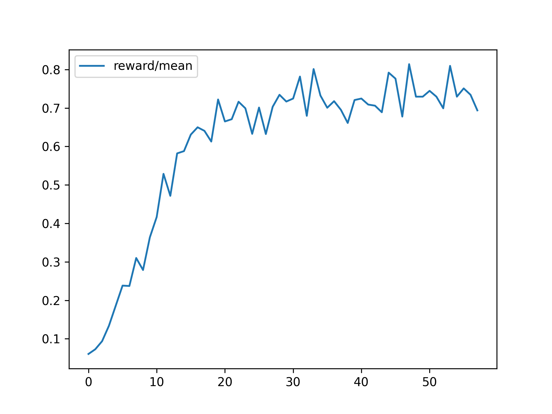Reward as a function of steps