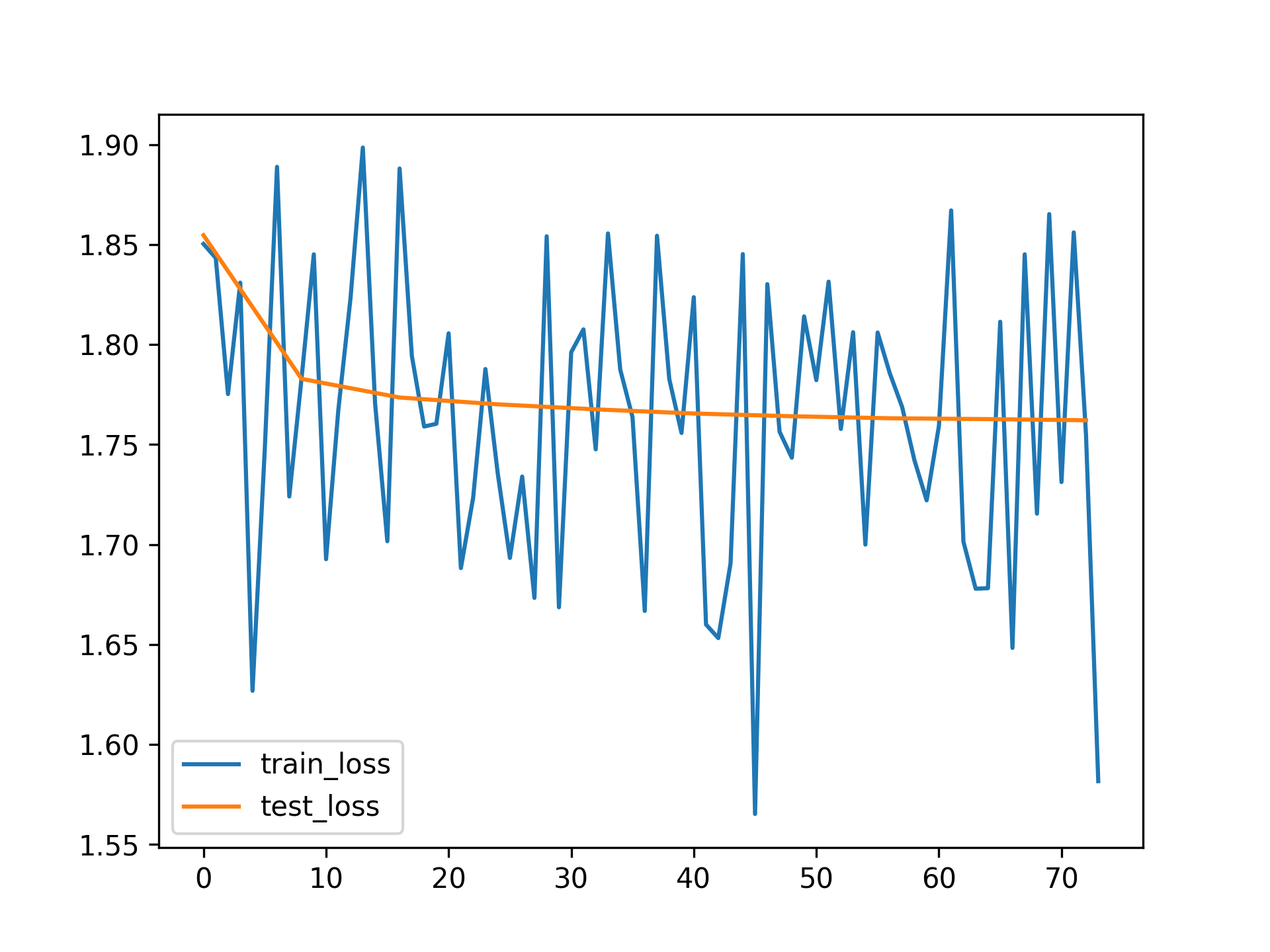 Train and test loss as a function of steps
